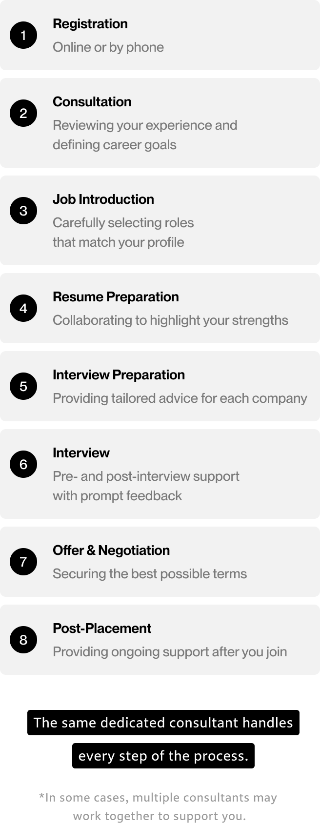 Flowchart: From Interview to Joining the Company